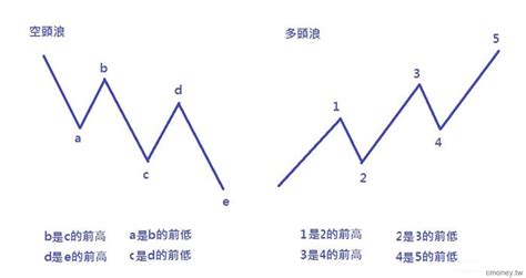 前高是什麼|前高點的轉折意義